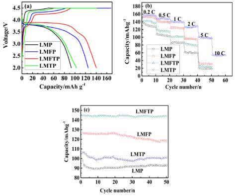 Fe、Ti摻雜化合物充放電曲線、倍率曲線和1C倍率循環(huán)性能曲線