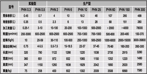 派勒/PUHLER 棒銷式納米砂磨機 PHN 60
