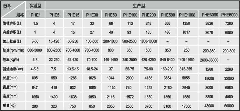 派勒/PUHLER PHE 15臥式砂磨機參數規格