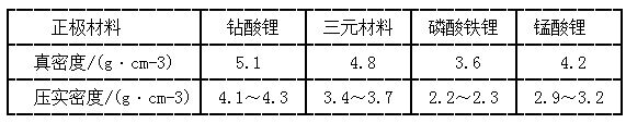 幾種商業(yè)正極材料的真密度和壓實(shí)密度范圍