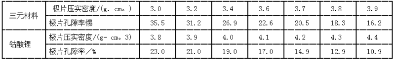 三元材料和鈷酸鋰在不同壓實密度下的孔隙率典型值