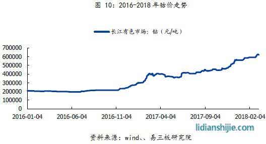 2016-2018年鈷價走勢