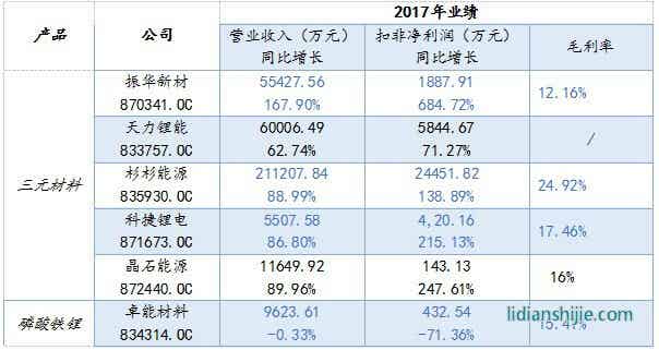 鋰電企業2017年業績