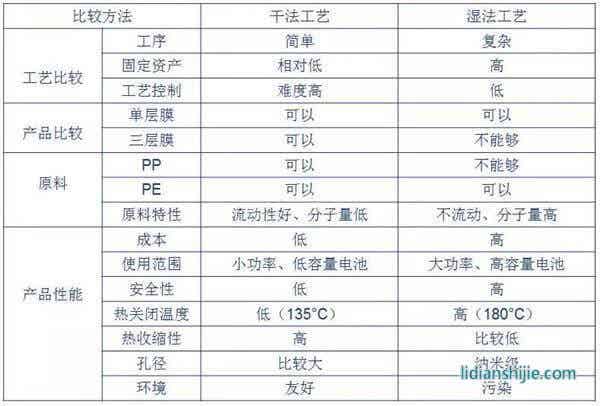 干濕法工藝比較
