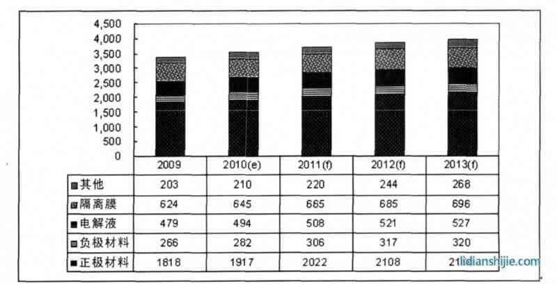 2009~2013年全球鋰電池材料市場規(guī)模預(yù)測