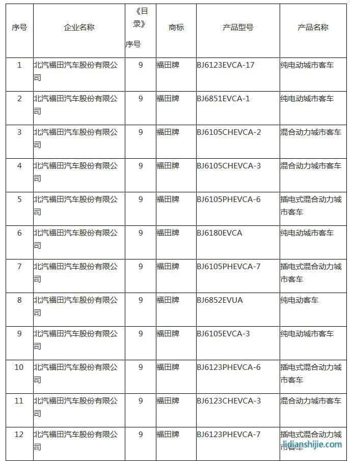 新能源汽車推廣應用推薦車型目錄（2018年第8批）