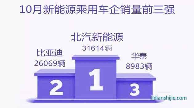 10月份新能源乘用車銷量前三強
