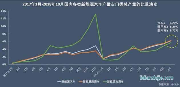 2017年1月-2018年10月國內各類新能源汽車產量門類占比