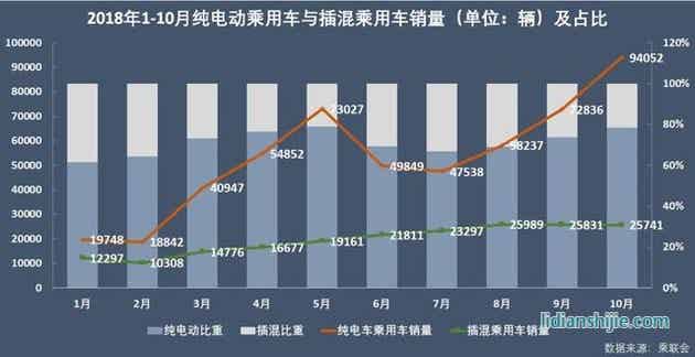 純電動乘用車與混乘用車銷量