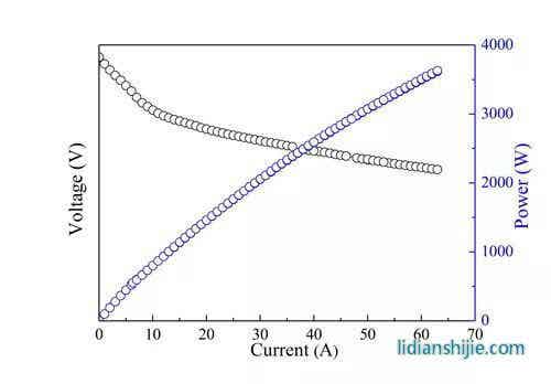 3000W石墨烯基鋁燃料電池發(fā)電系統(tǒng)性能曲線