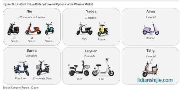 中國鋰電電動車的可選范圍