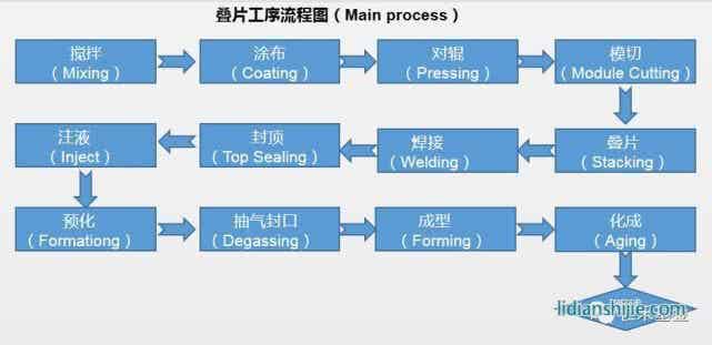 鋰電池疊片工藝