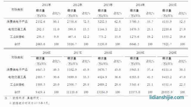 2011-2020年全球鋰離子電池市場結構變化