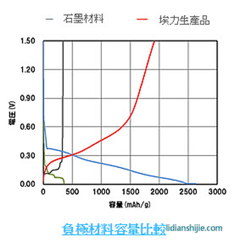 負極材料容量比較