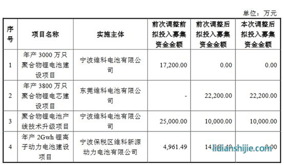 維科電池各募投項(xiàng)目擬投入募集資金具體情況