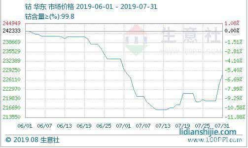 鈷價，來源：生意社