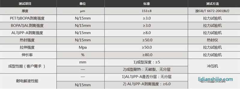 蘇達(dá)匯誠(chéng)鋰電池鋁塑膜EM153（PET）性能參數(shù)