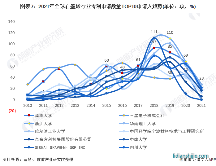 圖表7：2021年全球石墨烯行業專利申請數量TOP10申請人趨勢(單位：項，%)