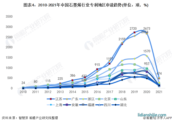 圖表4：2010-2021年中國石墨烯行業專利地區申請趨勢(單位：項，%)