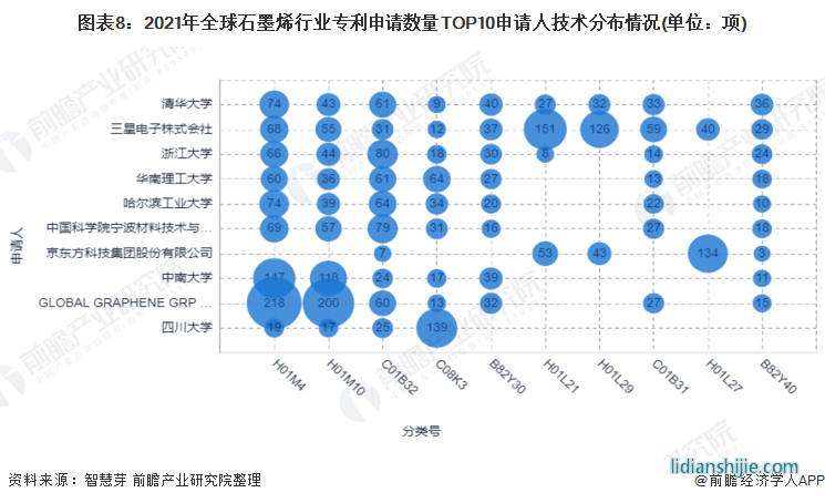 圖表8：2021年全球石墨烯行業專利申請數量TOP10申請人技術分布情況(單位：項)