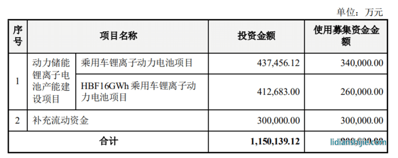 億緯鋰能擬定增募資90億元，用于乘用車鋰離子動力電池項目等