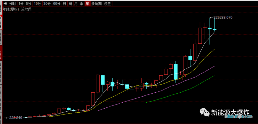 沃爾瑪年線走勢(shì)圖