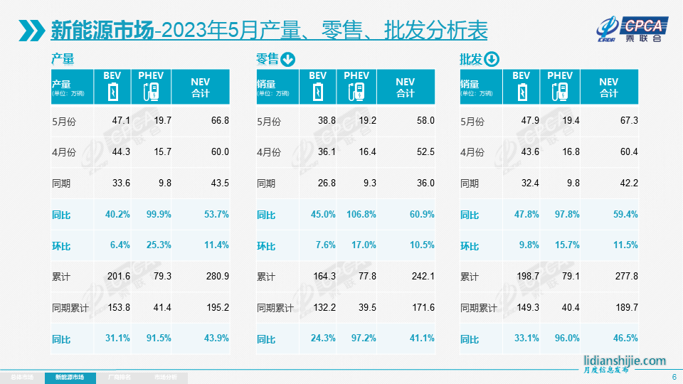 今年前5個月乘用車國內(nèi)零售銷量為242.1萬輛