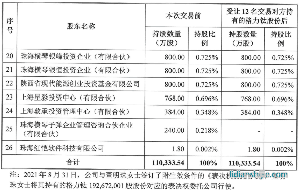 格力鈦股東情況（格力電器受讓前述12名交易對(duì)方持有的格力鈦股份后）