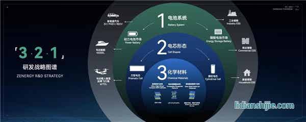 正力新能「3·2·1」研發戰略