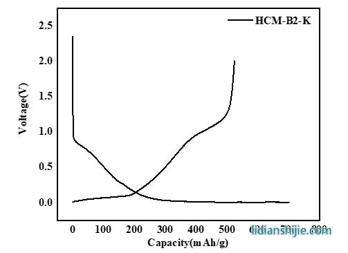 中科星城新型負極材料硬碳電化學性能圖