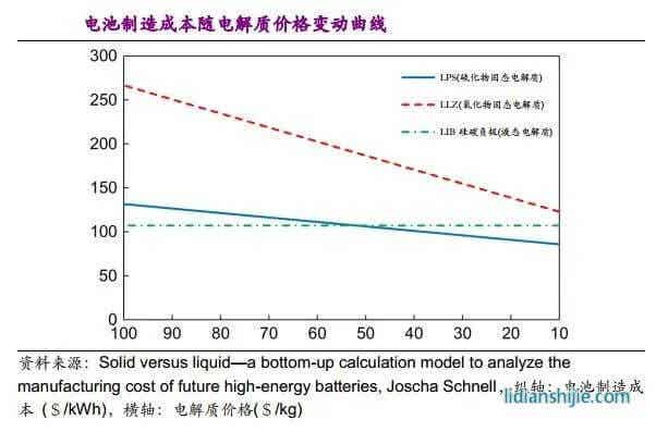 電池制造成本隨電解質價格變動曲線
