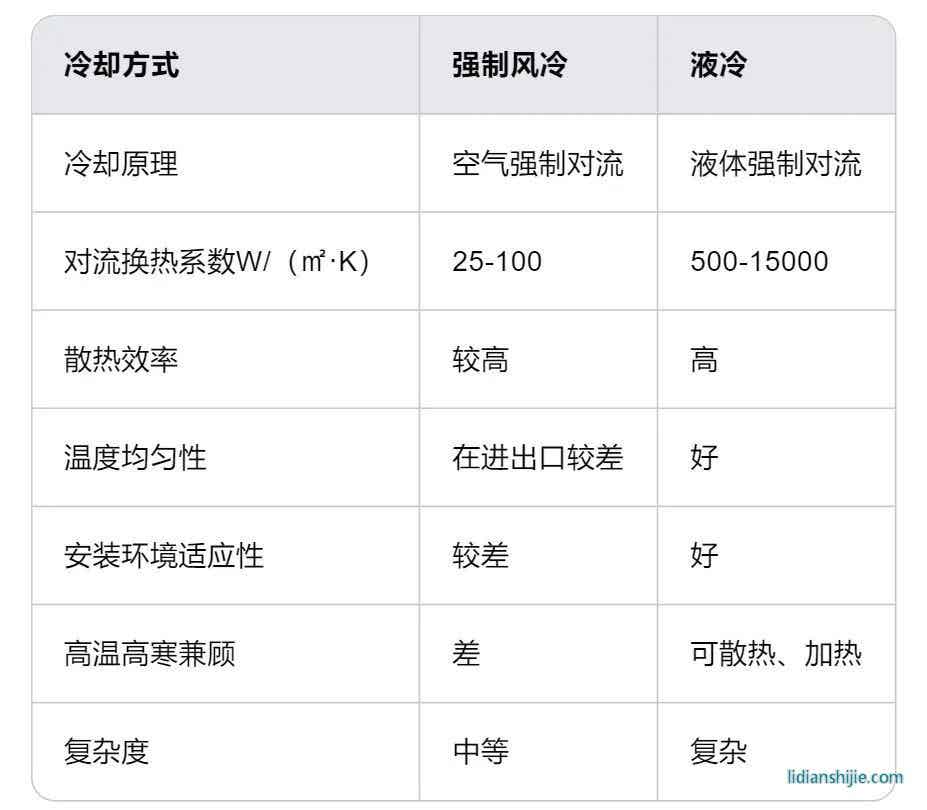 液冷與風(fēng)冷散熱方式對比