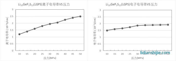   兩種固態電解質電子電阻及特征離子電導率對壓力的變化情況