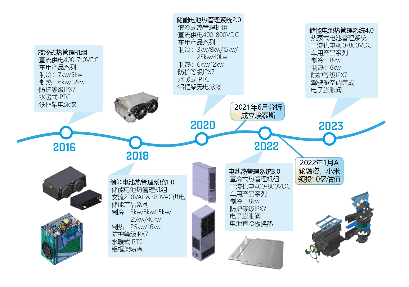 埃泰斯新能源專門研發(fā)、生產(chǎn)大功率電池液冷熱管理系統(tǒng) 埃泰斯新能源專門研發(fā)、生產(chǎn)大功率電池液冷熱管理系統(tǒng)